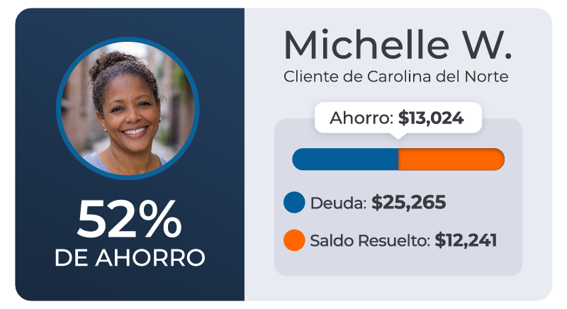 Michelle w. , cliente de carolina del norte, redujo una deuda de $25,265 a $12,241, un ahorro del 52%