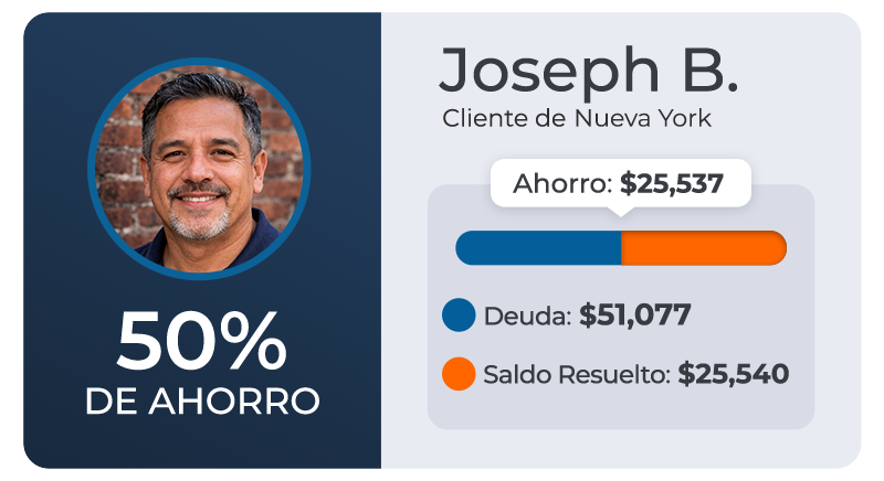 Joseph b. , cliente de nueva york, redujo una deuda de $51,077 a $25,540, un ahorro del 50%.